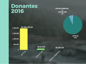 Donantes 2016 ONEA México