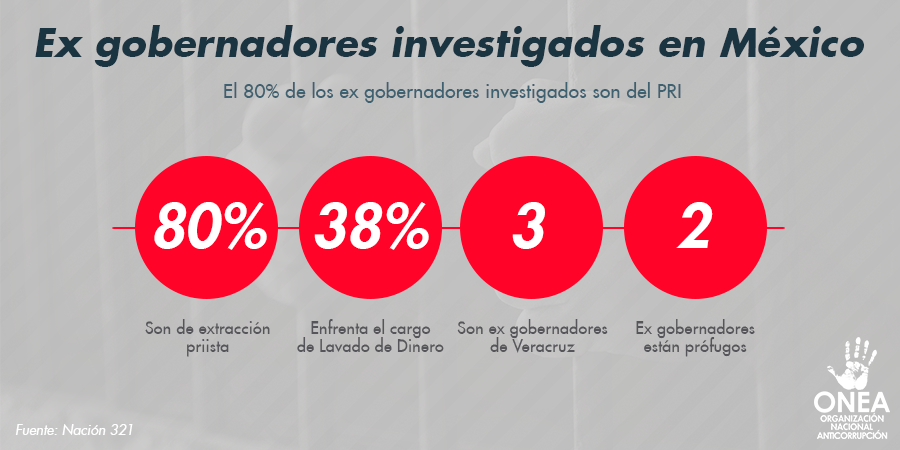 80% de los ex gobernadores investigados, abanderados por el PRI